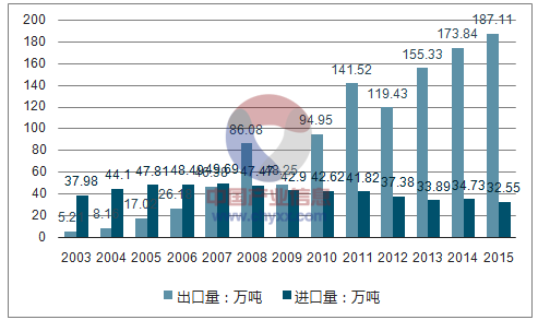 我國(guó)鋁板帶箔出口量