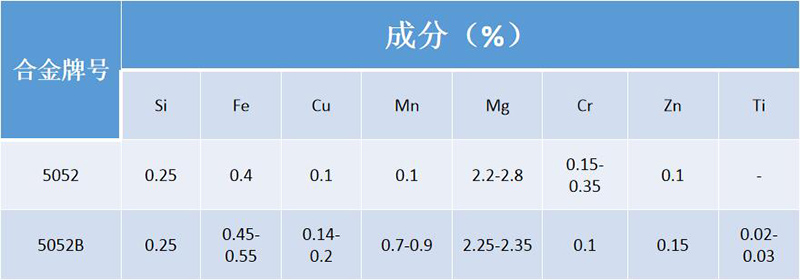 5052B鋁板合金成分